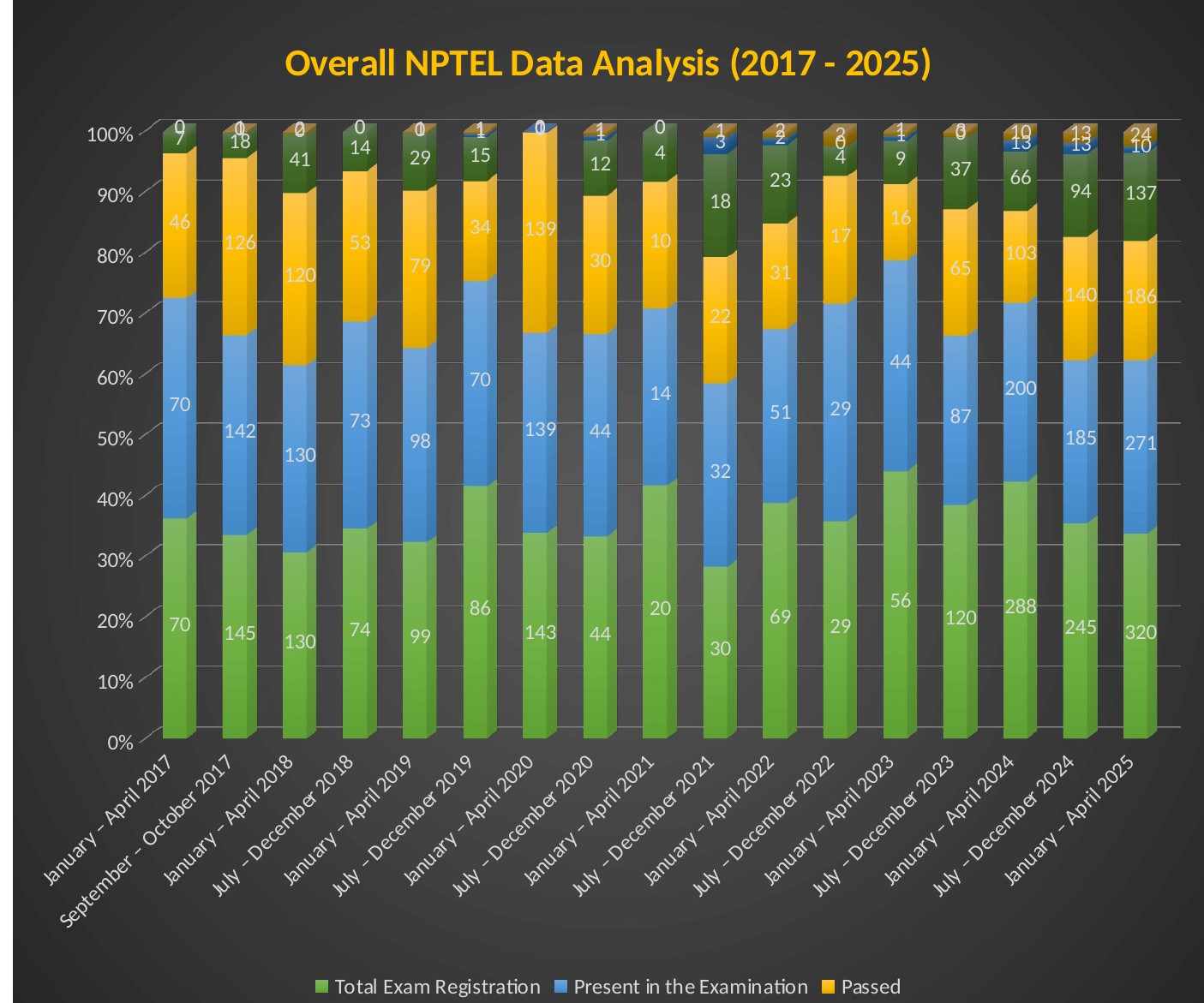 Overall NPTEL Data Analysis chart 2017-2025